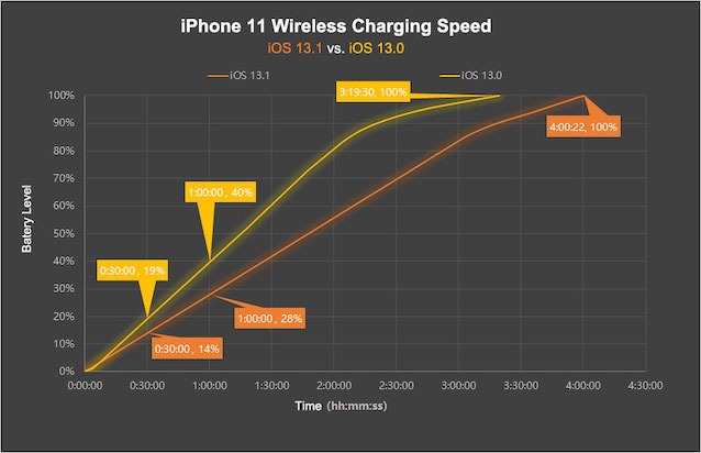 iOS 13.1 或已限制第三方无线充电器 7.5W 充电功率