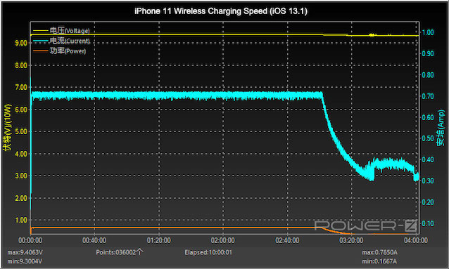 iOS 13.1 或已限制第三方无线充电器 7.5W 充电功率