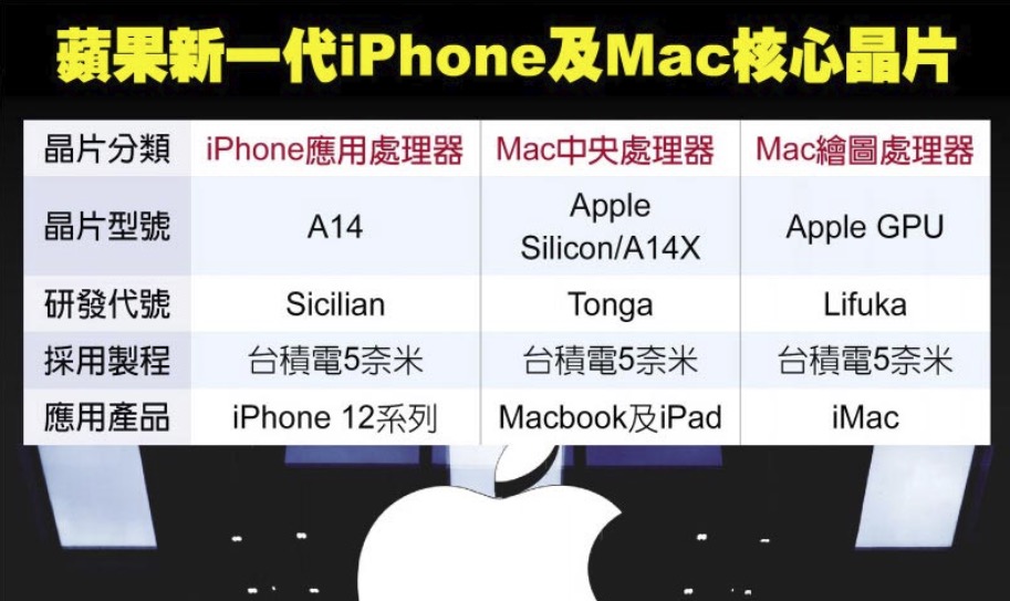 第一个A14X处理器已经设计完成，将在今年内通过5纳米工艺生产 Ios资讯 第1张