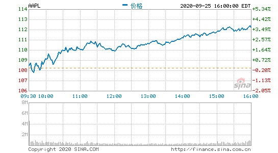 摩根士丹利:iPhone 12推高苹果股价,是时候逢低买入苹果股票了